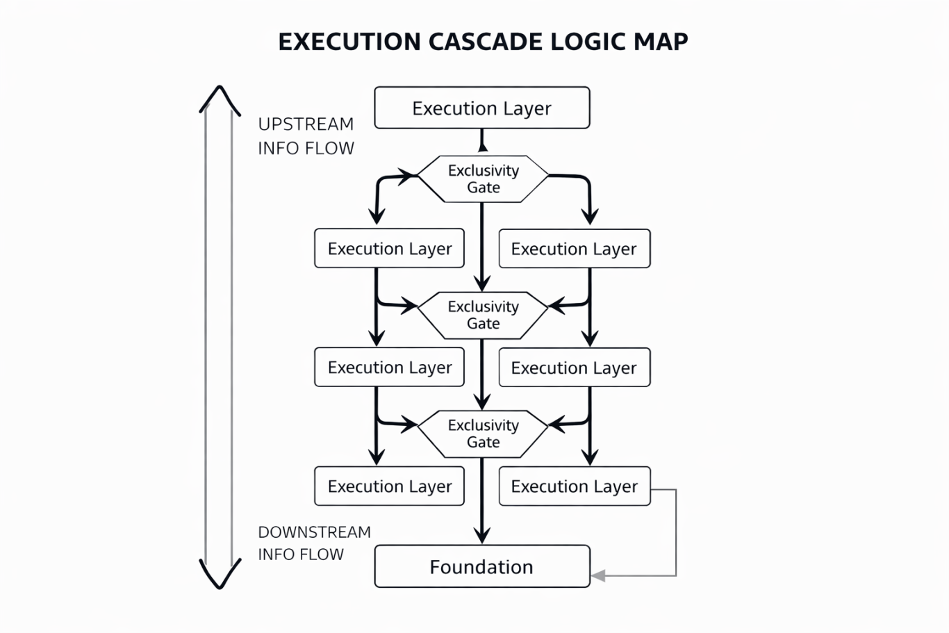 Cascade Logic Map